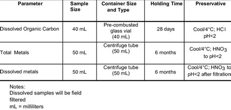 test america bottle list|Holding Times and Containers .